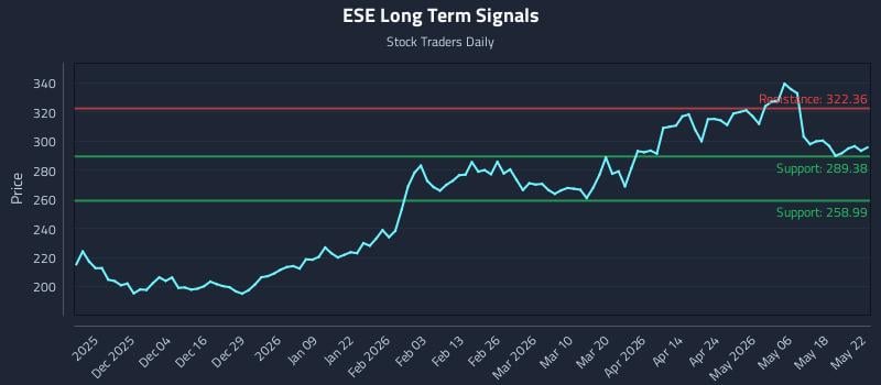 ESE Long Term Analysis for May 23 2026