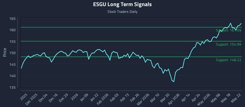 ESGU Long Term Analysis for May 23 2026