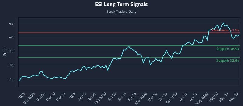 ESI Long Term Analysis for May 23 2026 ESI Long Term Analysis for May 23 2026
