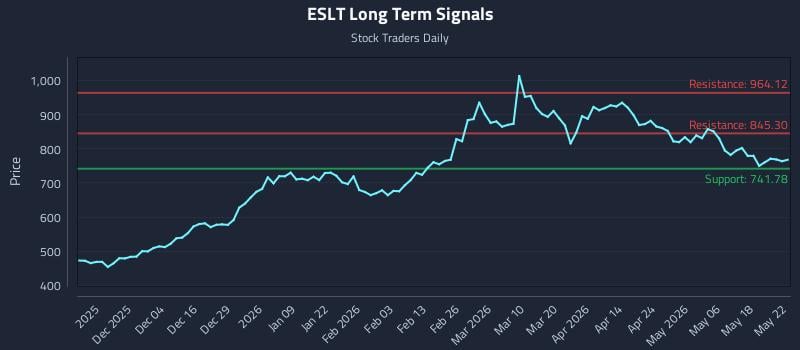 ESLT Long Term Analysis for May 23 2026
