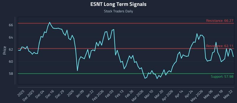 ESNT Long Term Analysis for May 23 2026 ESNT Long Term Analysis for May 23 2026