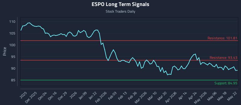 ESPO Long Term Analysis for May 23 2026