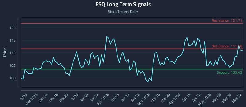 ESQ Long Term Analysis for May 23 2026 ESQ Long Term Analysis for May 23 2026