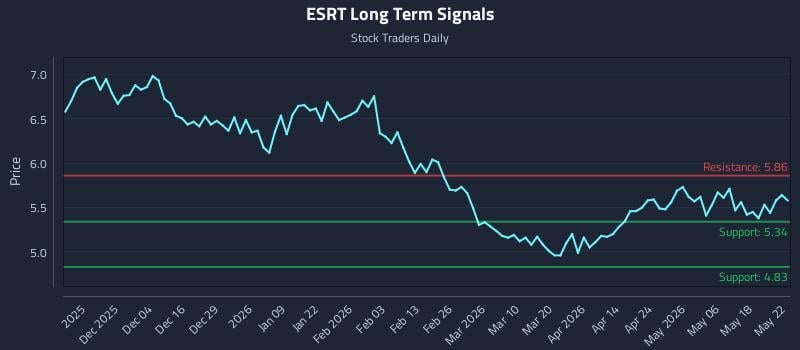 ESRT Long Term Analysis for May 23 2026 ESRT Long Term Analysis for May 23 2026