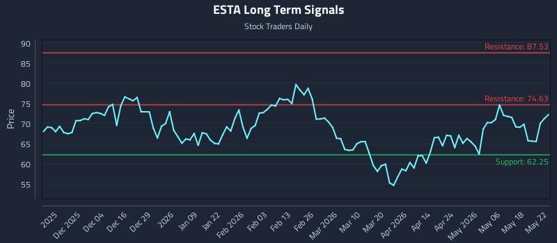 ESTA Long Term Analysis for May 23 2026