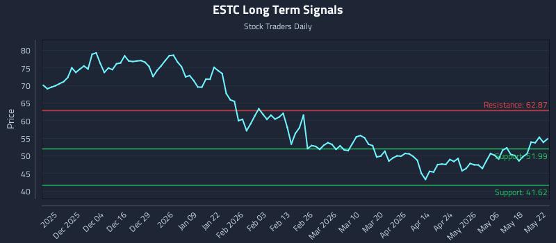 ESTC Long Term Analysis for May 23 2026 ESTC Long Term Analysis for May 23 2026
