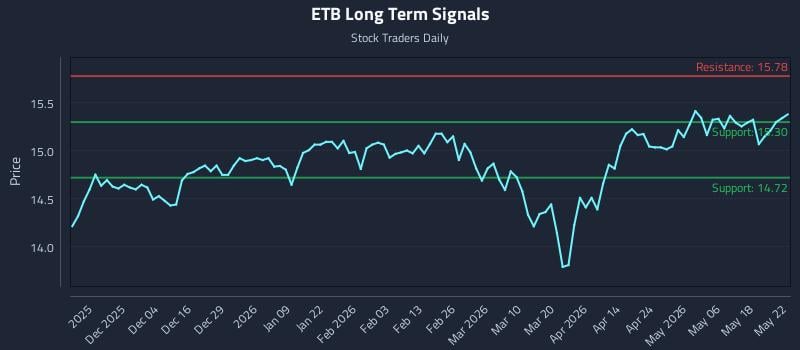 ETB Long Term Analysis for May 23 2026 ETB Long Term Analysis for May 23 2026
