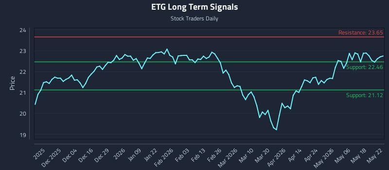 ETG Long Term Analysis for May 23 2026
