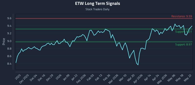 ETW Long Term Analysis for May 24 2026 ETW Long Term Analysis for May 24 2026