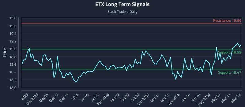 ETX Long Term Analysis for May 24 2026 ETX Long Term Analysis for May 24 2026