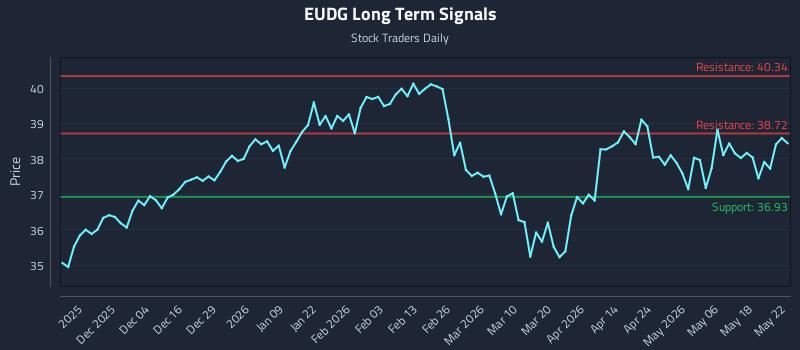 EUDG Long Term Analysis for May 24 2026 EUDG Long Term Analysis for May 24 2026