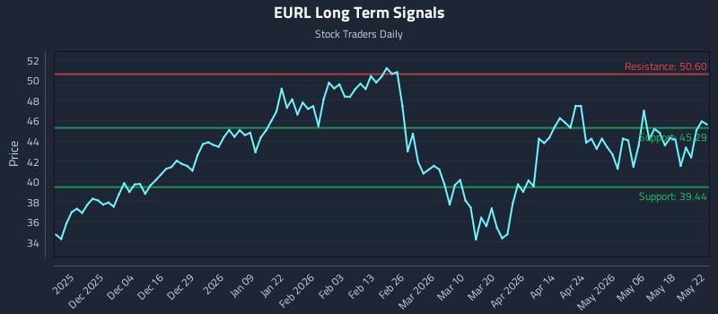 EURL Long Term Analysis for May 24 2026 EURL Long Term Analysis for May 24 2026