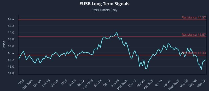 EUSB Long Term Analysis for May 24 2026
