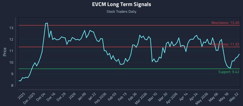 EVCM Long Term Analysis for May 24 2026 EVCM Long Term Analysis for May 24 2026