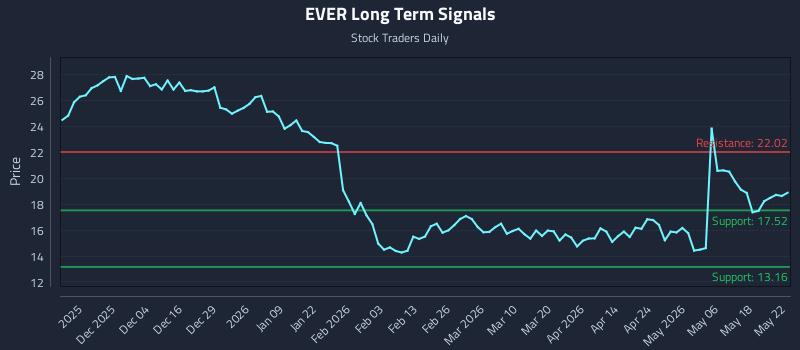 EVER Long Term Analysis for May 24 2026