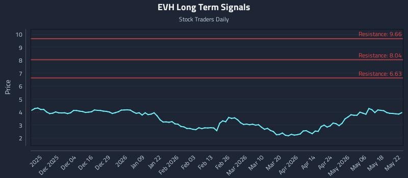 EVH Long Term Analysis for May 24 2026 EVH Long Term Analysis for May 24 2026