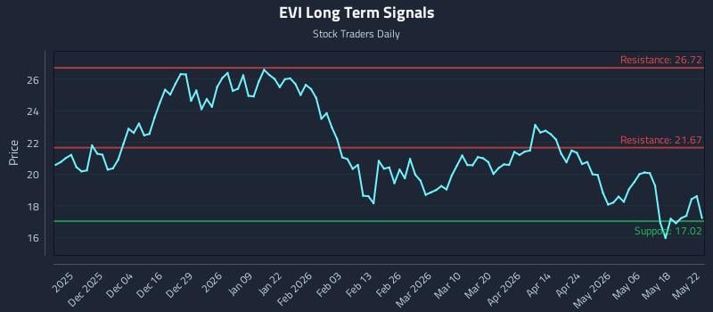EVI Long Term Analysis for May 24 2026 EVI Long Term Analysis for May 24 2026