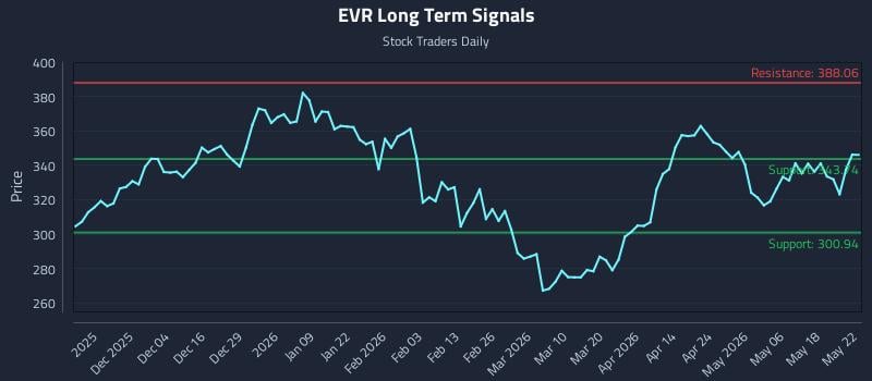 EVR Long Term Analysis for May 24 2026 EVR Long Term Analysis for May 24 2026