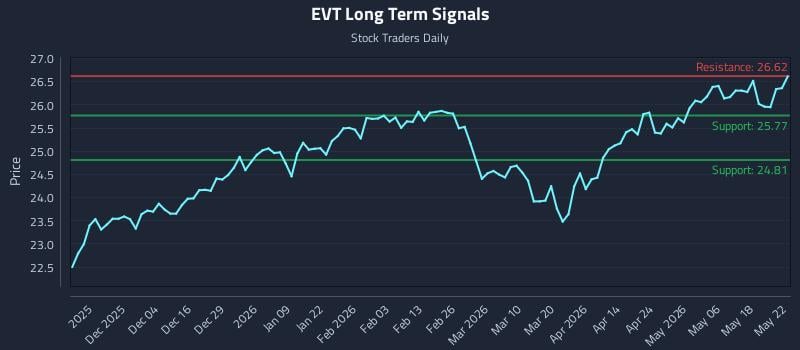 EVT Long Term Analysis for May 24 2026 EVT Long Term Analysis for May 24 2026