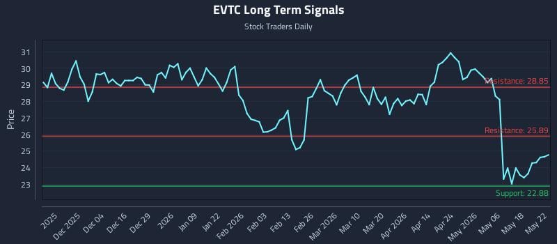 EVTC Long Term Analysis for May 24 2026 EVTC Long Term Analysis for May 24 2026