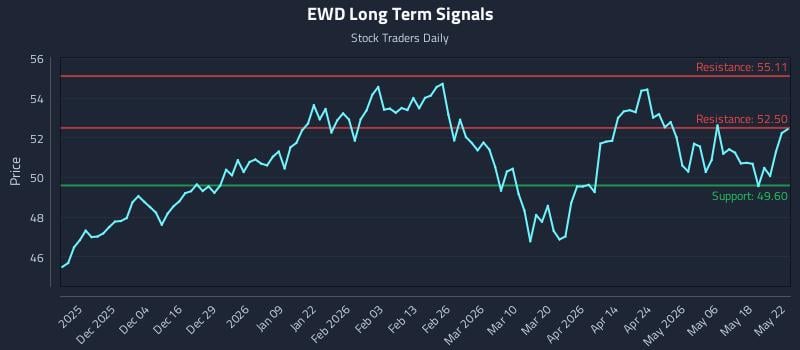 EWD Long Term Analysis for May 24 2026 EWD Long Term Analysis for May 24 2026
