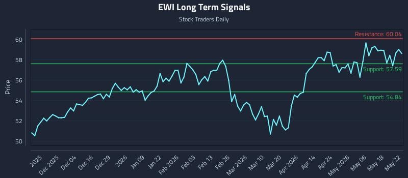 EWI Long Term Analysis for May 24 2026