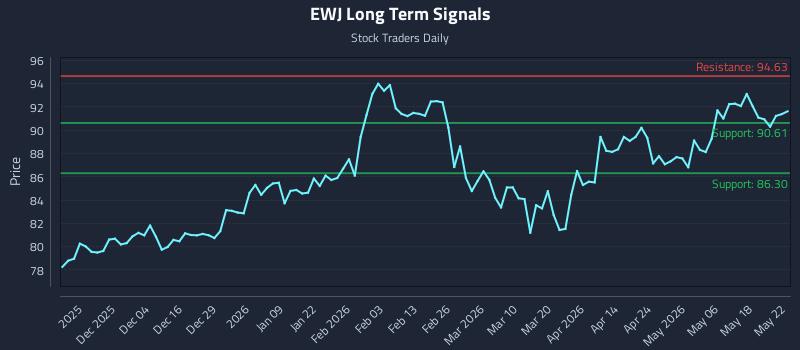 EWJ Long Term Analysis for May 24 2026
