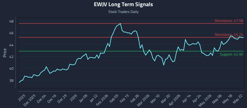 EWJV Long Term Analysis for May 24 2026 EWJV Long Term Analysis for May 24 2026
