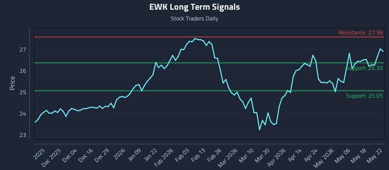 EWK Long Term Analysis for May 24 2026 EWK Long Term Analysis for May 24 2026