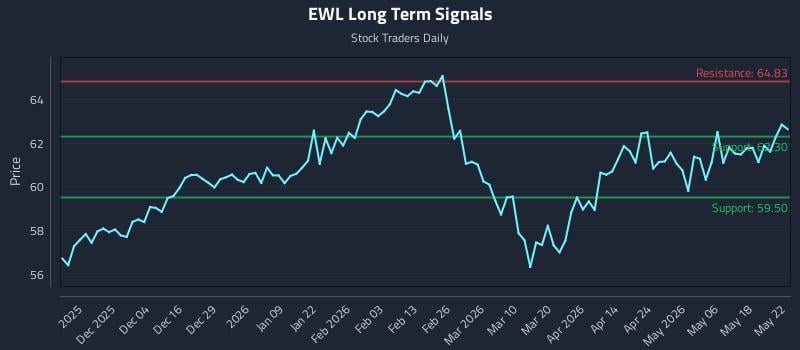 EWL Long Term Analysis for May 24 2026