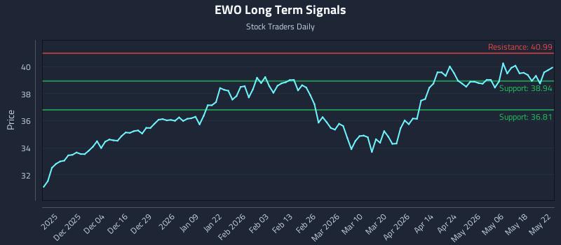 EWO Long Term Analysis for May 24 2026