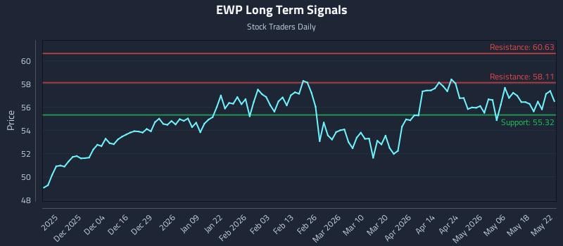 EWP Long Term Analysis for May 24 2026