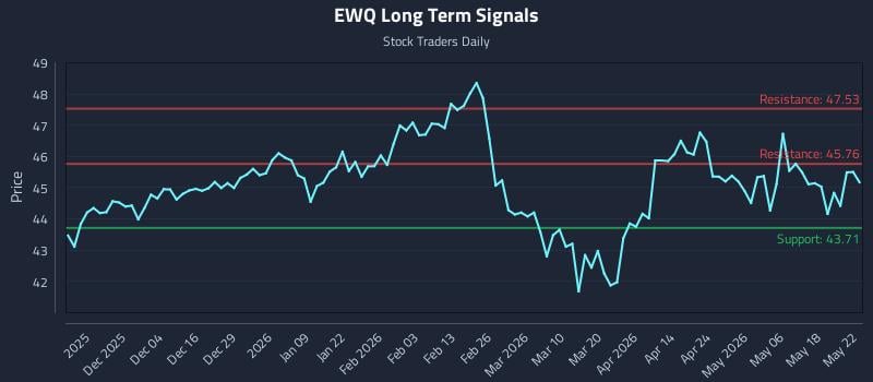 EWQ Long Term Analysis for May 24 2026