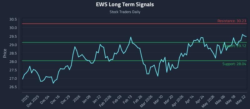 EWS Long Term Analysis for May 24 2026 EWS Long Term Analysis for May 24 2026