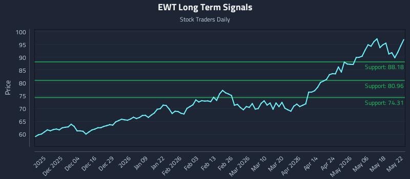 EWT Long Term Analysis for May 24 2026 EWT Long Term Analysis for May 24 2026