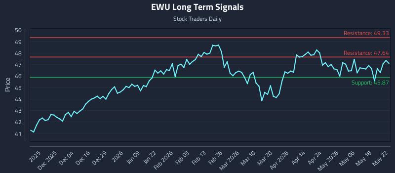 EWU Long Term Analysis for May 24 2026 EWU Long Term Analysis for May 24 2026