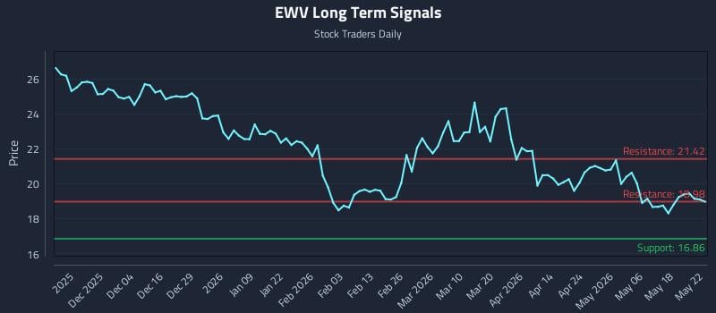 EWV Long Term Analysis for May 24 2026
