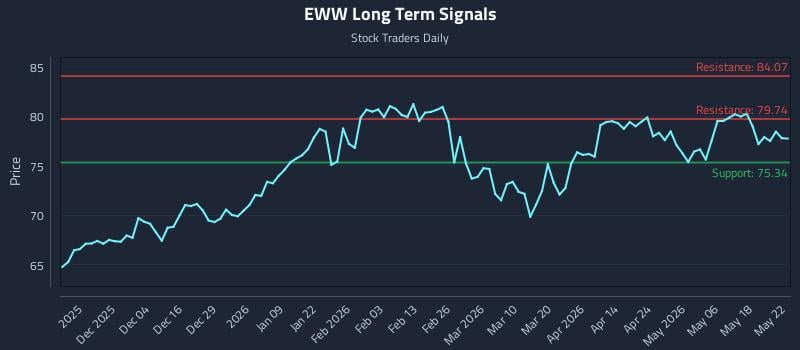 EWW Long Term Analysis for May 24 2026 EWW Long Term Analysis for May 24 2026