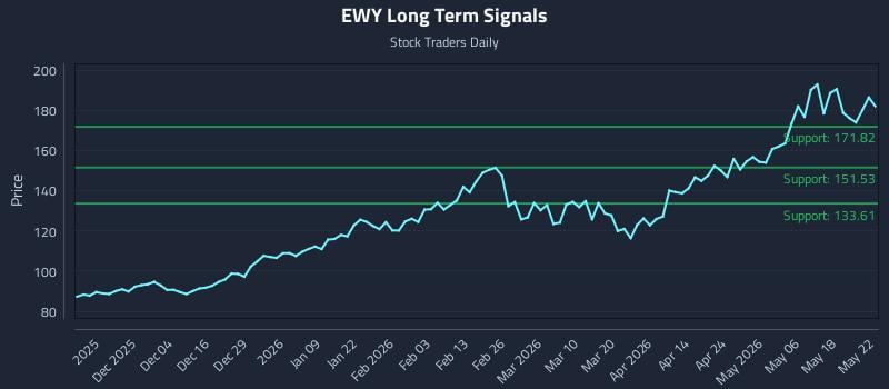 EWY Long Term Analysis for May 24 2026 EWY Long Term Analysis for May 24 2026