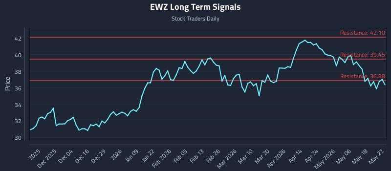 EWZ Long Term Analysis for May 24 2026 EWZ Long Term Analysis for May 24 2026