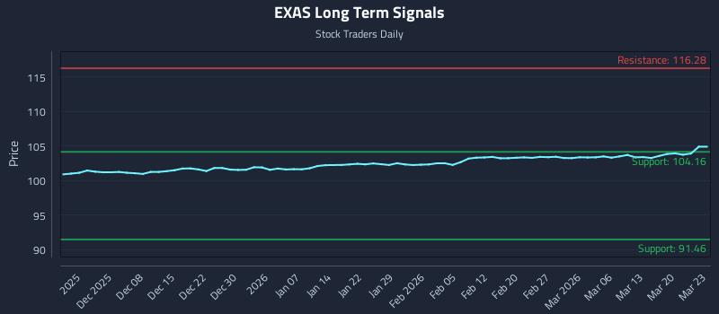 EXAS Long Term Analysis for May 24 2026 EXAS Long Term Analysis for May 24 2026
