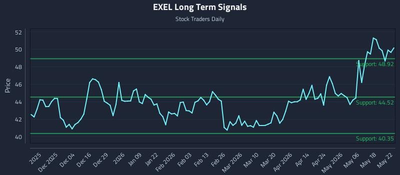 EXEL Long Term Analysis for May 24 2026