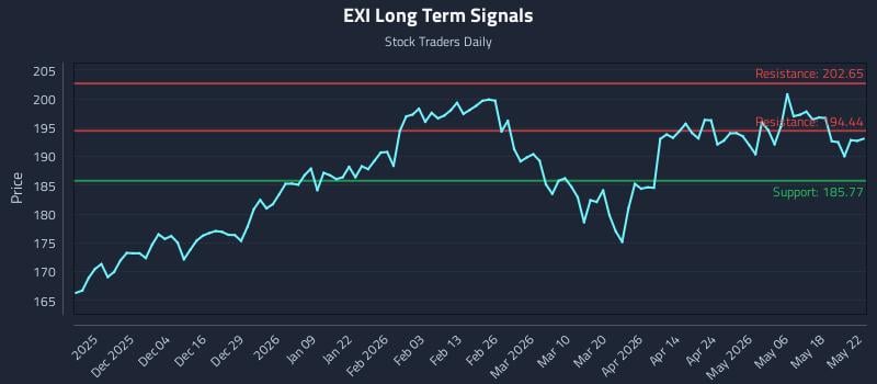 EXI Long Term Analysis for May 24 2026 EXI Long Term Analysis for May 24 2026