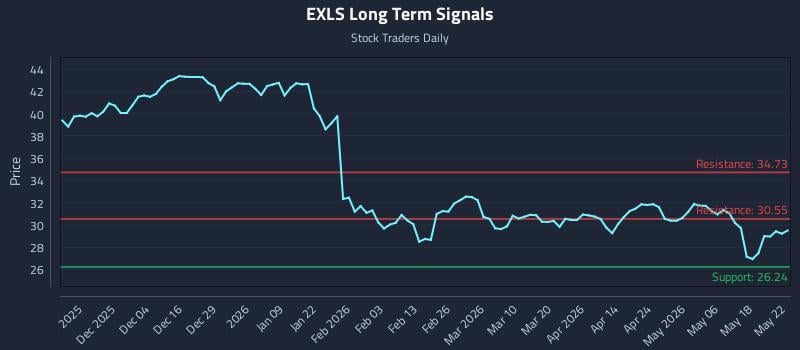 EXLS Long Term Analysis for May 24 2026