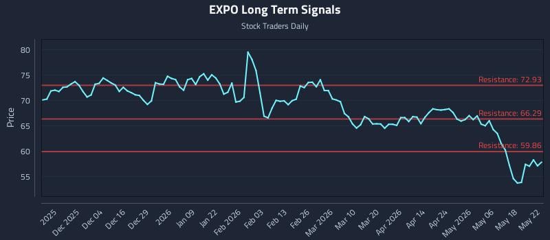 EXPO Long Term Analysis for May 24 2026 EXPO Long Term Analysis for May 24 2026