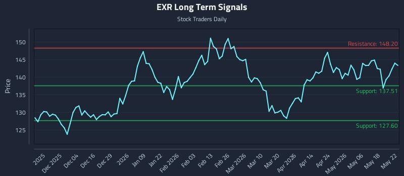 EXR Long Term Analysis for May 24 2026 EXR Long Term Analysis for May 24 2026