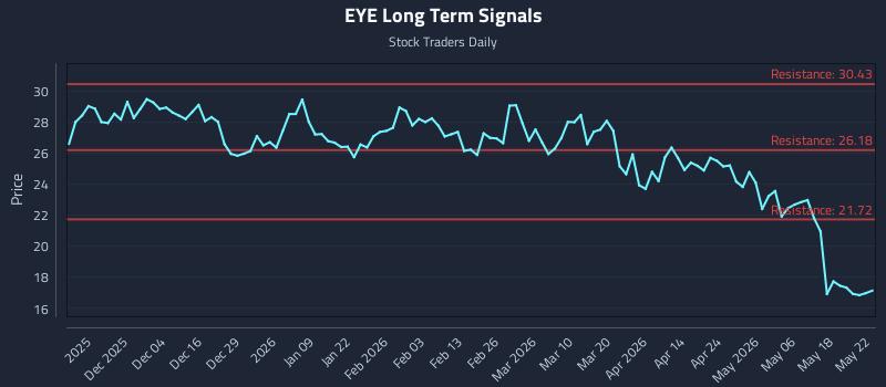 EYE Long Term Analysis for May 24 2026 EYE Long Term Analysis for May 24 2026
