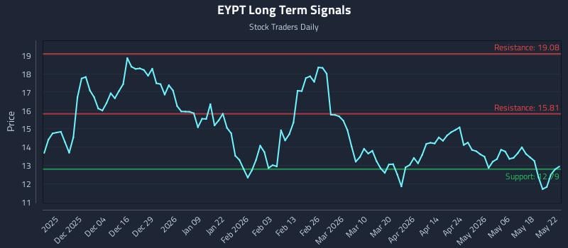 EYPT Long Term Analysis for May 24 2026 EYPT Long Term Analysis for May 24 2026