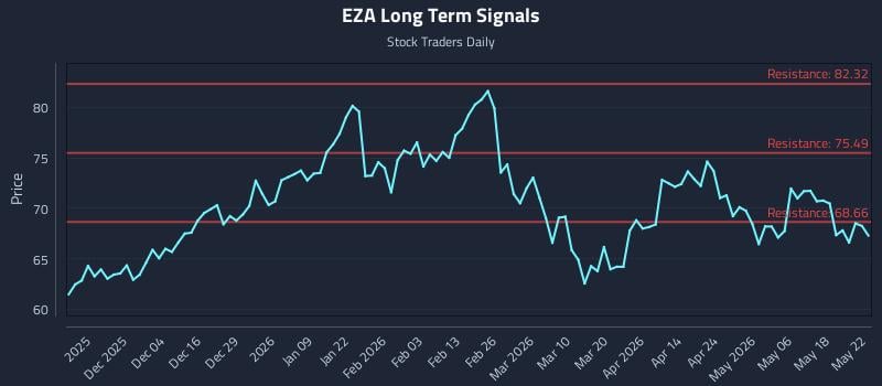 EZA Long Term Analysis for May 24 2026