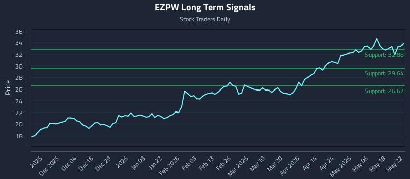 EZPW Long Term Analysis for May 24 2026